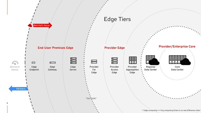 STRICTLY INTERNAL ONLY
Provider Edge Provider/Enterprise Core
Edge
Gateway
Red Hat’s focus
Regional
Data Center
“last mile”
Edge
Server
Provider
Far
Edge
Provider
Access
Edge
Provider
Aggregation
Edge
Core
Data Center
Device or
Sensor
6
Edge Tiers
* Edge computing == Fog computing (there is no real difference other t
Partners
Edge
Endpoint
End-User Premises Edge
