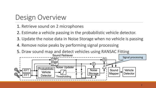 Design Overview
1. Retrieve sound on 2 microphones
2. Estimate a vehicle passing in the probabilistic vehicle detector.
3. Update the noise data in Noise Storage when no vehicle is passing
4. Remove noise peaks by performing signal processing
5. Draw sound map and detect vehicles using RANSAC Fitting
7
Signal processing
FFT
Probabilistic
Vehicle
Detector
LPF
LPF
FFT Noise
Storage
Sound
Mapper
Vehicle
Detector
Sound Retriever
Noise Updater
Thresholding
