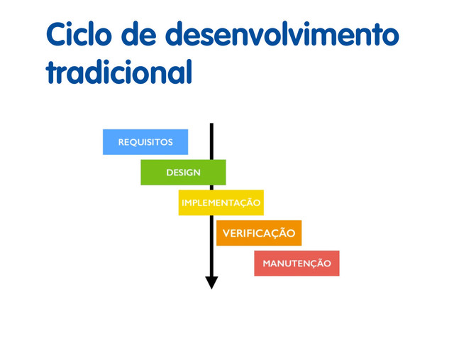 Ciclo de desenvolvimento
tradicional
