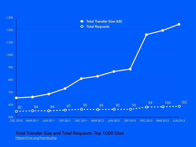 Total Transfer Size and Total Requests: Top 1000 Sites
httparchive.org/trends.php
500
600
700
800
900
1,000
1,100
1,200
1,300
DEC 2010 MAR 2011 JUN 2011 SEP 2011 DEC 2011 MAR 2012 JUN 2012 SEP 2012 DEC 2012 MAR 2013 JUN 2013
82 84 84 87 90 89 90 90
99 100 102
Total Requests
Total Transfer Size (kB)
