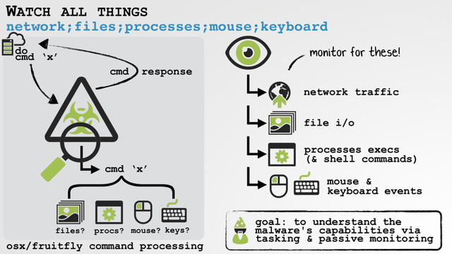 network;files;processes;mouse;keyboard
WATCH ALL THINGS
cmd ‘x’
do
cmd ‘x’
}
files? procs? mouse? keys?
cmd response
network traffic
file i/o
processes execs  
(& shell commands)
mouse &
keyboard events
osx/fruitfly command processing
monitor for these!
goal: to understand the
malware's capabilities via
tasking & passive monitoring

