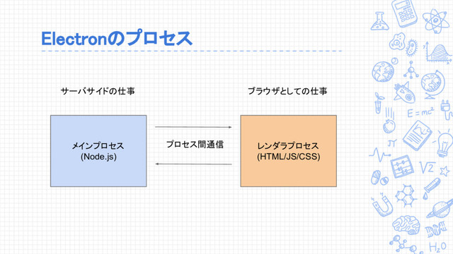 Electronのプロセス
メインプロセス
(Node.js)
レンダラプロセス
(HTML/JS/CSS)
ブラウザとしての仕事
サーバサイドの仕事
プロセス間通信
