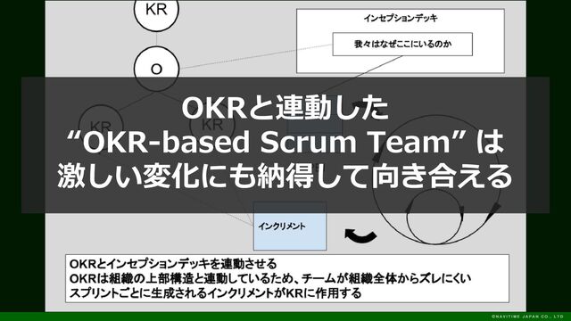 OKRと連動した
“OKR-based Scrum Team” は
激しい変化にも納得して向き合える
