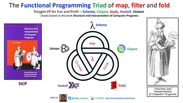 Unison
map
λ
Clojure
Haskell Scala
Scheme
Structure and
Interpretation
of Computer Programs
@philip_schwarz
slides by https://www.slideshare.net/pjschwarz
The Functional Programming Triad of map, filter and fold
Polyglot FP for Fun and Profit – Scheme, Clojure, Scala, Haskell, Unison
closely based on the book Structure and Interpretation of Computer Programs
SICP
