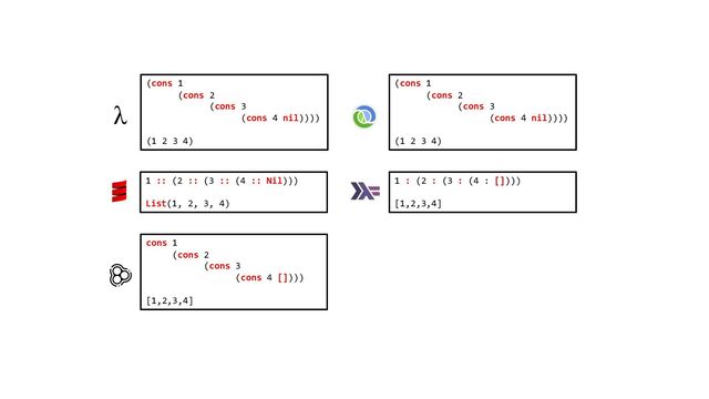 (cons 1
(cons 2
(cons 3
(cons 4 nil))))
(1 2 3 4)
1 :: (2 :: (3 :: (4 :: Nil)))
List(1, 2, 3, 4)
cons 1
(cons 2
(cons 3
(cons 4 [])))
[1,2,3,4]
1 : (2 : (3 : (4 : [])))
[1,2,3,4]
(cons 1
(cons 2
(cons 3
(cons 4 nil))))
(1 2 3 4)
