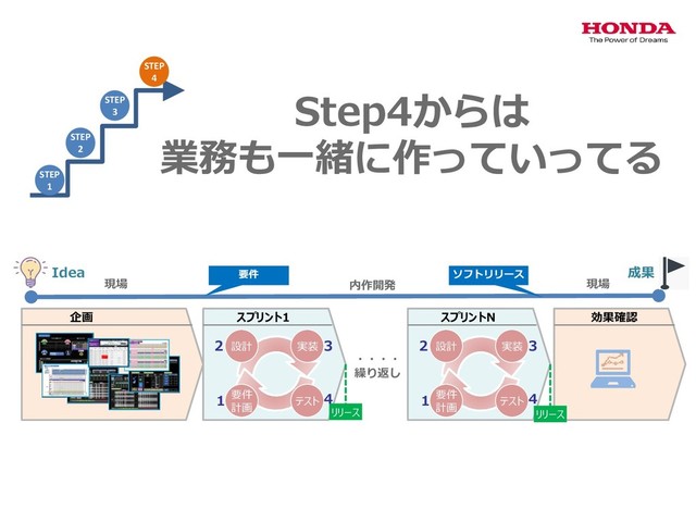 Step4からは
業務も一緒に作っていってる
設計 実装
テスト
要件
計画
スプリント1
リリース
1
2
4
3
企画
設計 実装
テスト
要件
計画
スプリントN
1
2
4
3
効果確認
・・・・
繰り返し
内作開発
Idea
現場 現場
要件 ソフトリリース
リリース
成果
STEP
4
STEP
3
STEP
2
STEP
1
