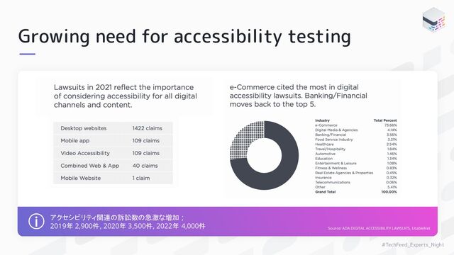 Growing need for accessibility testing
#TechFeed_Experts_Night
アクセシビリティ関連の訴訟数の急激な増加 ;
2019年 2,900件, 2020年 3,500件, 2022年 4,000件 Source: ADA DIGITAL ACCESSIBILITY LAWSUITS, UsableNet
