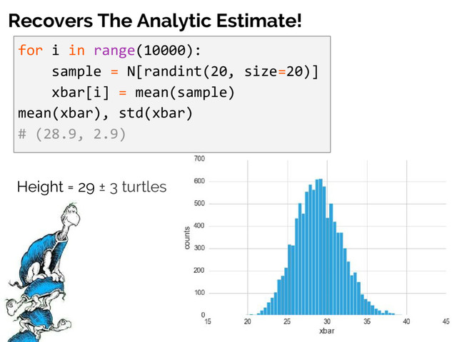 for i in range(10000):
sample = N[randint(20, size=20)]
xbar[i] = mean(sample)
mean(xbar), std(xbar)
# (28.9, 2.9)
Recovers The Analytic Estimate!
Height = 29 ± 3 turtles
