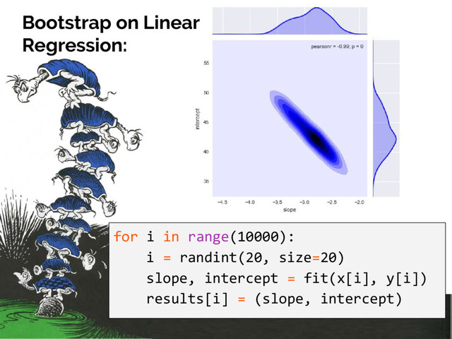 Bootstrap on Linear
Regression:
for i in range(10000):
i = randint(20, size=20)
slope, intercept = fit(x[i], y[i])
results[i] = (slope, intercept)
