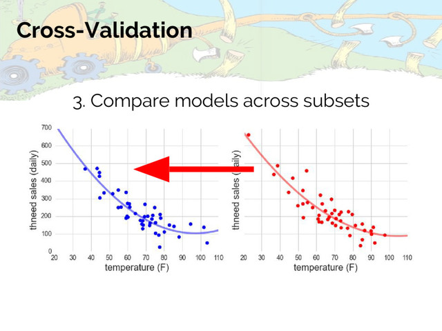 Cross-Validation
3. Compare models across subsets

