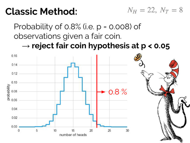 Classic Method:
0.8 %
Probability of 0.8% (i.e. p = 0.008) of
observations given a fair coin.
→ reject fair coin hypothesis at p < 0.05
