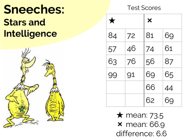 ★ ❌
84 72 81 69
57 46 74 61
63 76 56 87
99 91 69 65
66 44
62 69
★ mean: 73.5
❌ mean: 66.9
difference: 6.6
Sneeches:
Stars and
Intelligence
Test Scores
