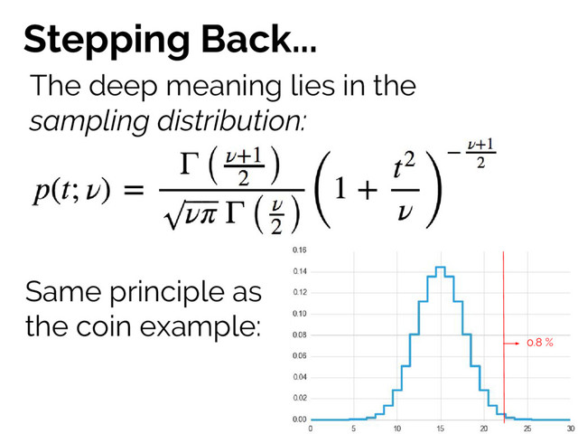 The deep meaning lies in the
sampling distribution:
Stepping Back...
0.8 %
Same principle as
the coin example:
