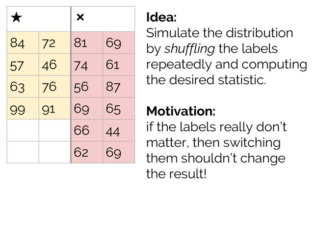 ★ ❌
84 72 81 69
57 46 74 61
63 76 56 87
99 91 69 65
66 44
62 69
Idea:
Simulate the distribution
by shuffling the labels
repeatedly and computing
the desired statistic.
Motivation:
if the labels really don’t
matter, then switching
them shouldn’t change
the result!
