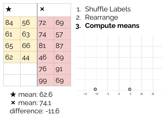 ★ ❌
84 56 72 69
61 63 74 57
65 66 81 87
62 44 46 69
76 91
99 69
★ mean: 62.6
❌ mean: 74.1
difference: -11.6
1. Shuffle Labels
2. Rearrange
3. Compute means
