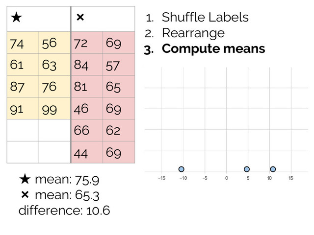 ★ ❌
74 56 72 69
61 63 84 57
87 76 81 65
91 99 46 69
66 62
44 69
★ mean: 75.9
❌ mean: 65.3
difference: 10.6
1. Shuffle Labels
2. Rearrange
3. Compute means
