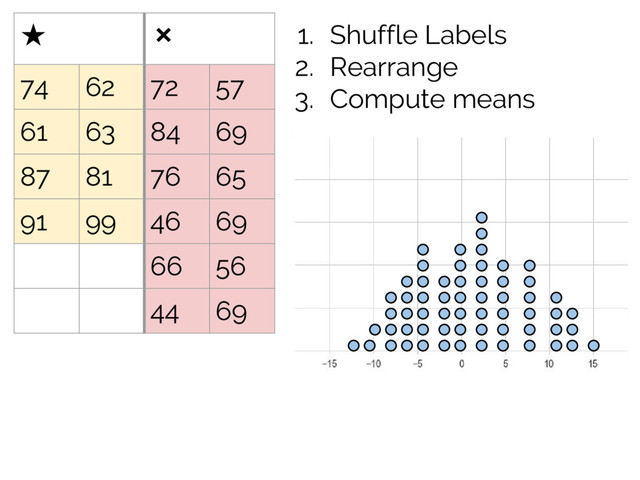 1. Shuffle Labels
2. Rearrange
3. Compute means
★ ❌
74 62 72 57
61 63 84 69
87 81 76 65
91 99 46 69
66 56
44 69
