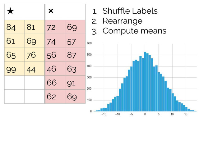 1. Shuffle Labels
2. Rearrange
3. Compute means
★ ❌
84 81 72 69
61 69 74 57
65 76 56 87
99 44 46 63
66 91
62 69
