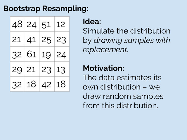 Bootstrap Resampling:
48 24 51 12
21 41 25 23
32 61 19 24
29 21 23 13
32 18 42 18
Idea:
Simulate the distribution
by drawing samples with
replacement.
Motivation:
The data estimates its
own distribution – we
draw random samples
from this distribution.
