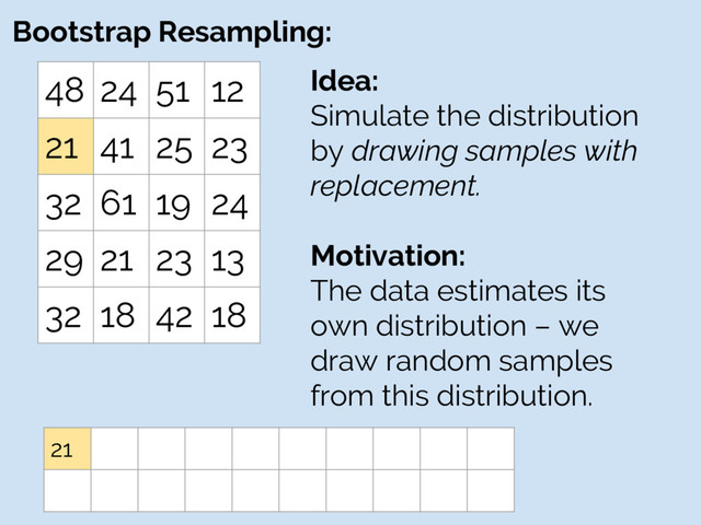 Bootstrap Resampling:
48 24 51 12
21 41 25 23
32 61 19 24
29 21 23 13
32 18 42 18
Idea:
Simulate the distribution
by drawing samples with
replacement.
Motivation:
The data estimates its
own distribution – we
draw random samples
from this distribution.
21
