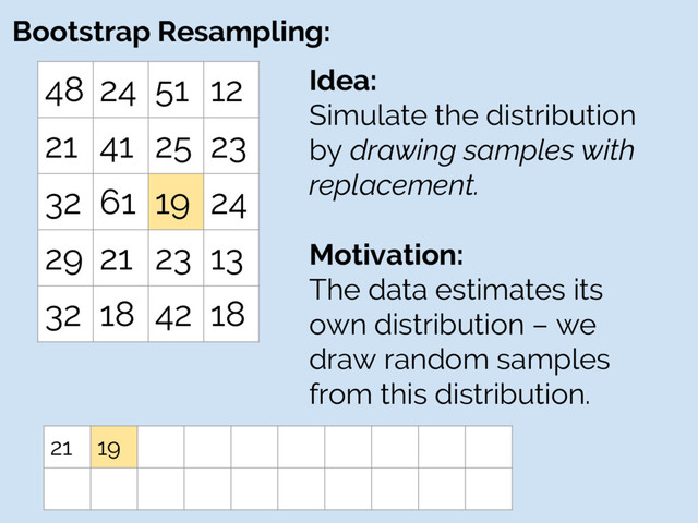 Bootstrap Resampling:
48 24 51 12
21 41 25 23
32 61 19 24
29 21 23 13
32 18 42 18
Idea:
Simulate the distribution
by drawing samples with
replacement.
Motivation:
The data estimates its
own distribution – we
draw random samples
from this distribution.
21 19

