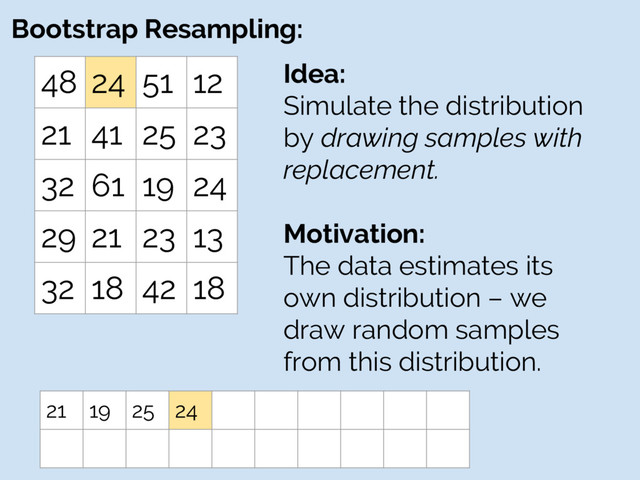Bootstrap Resampling:
48 24 51 12
21 41 25 23
32 61 19 24
29 21 23 13
32 18 42 18
Idea:
Simulate the distribution
by drawing samples with
replacement.
Motivation:
The data estimates its
own distribution – we
draw random samples
from this distribution.
21 19 25 24
