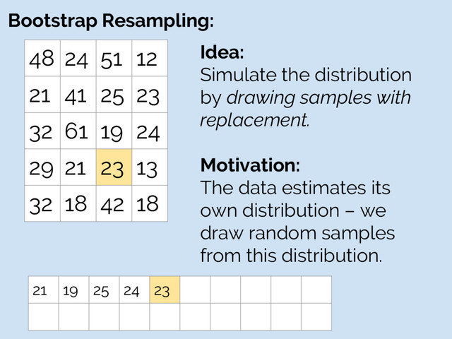 Bootstrap Resampling:
48 24 51 12
21 41 25 23
32 61 19 24
29 21 23 13
32 18 42 18
Idea:
Simulate the distribution
by drawing samples with
replacement.
Motivation:
The data estimates its
own distribution – we
draw random samples
from this distribution.
21 19 25 24 23
