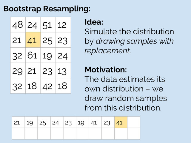 Bootstrap Resampling:
48 24 51 12
21 41 25 23
32 61 19 24
29 21 23 13
32 18 42 18
Idea:
Simulate the distribution
by drawing samples with
replacement.
Motivation:
The data estimates its
own distribution – we
draw random samples
from this distribution.
21 19 25 24 23 19 41 23 41
