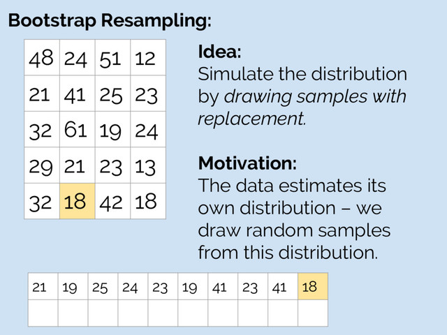 Bootstrap Resampling:
48 24 51 12
21 41 25 23
32 61 19 24
29 21 23 13
32 18 42 18
Idea:
Simulate the distribution
by drawing samples with
replacement.
Motivation:
The data estimates its
own distribution – we
draw random samples
from this distribution.
21 19 25 24 23 19 41 23 41 18
