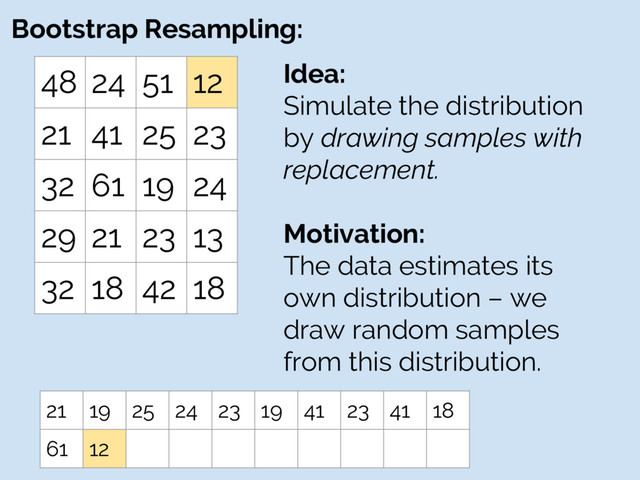 Bootstrap Resampling:
48 24 51 12
21 41 25 23
32 61 19 24
29 21 23 13
32 18 42 18
Idea:
Simulate the distribution
by drawing samples with
replacement.
Motivation:
The data estimates its
own distribution – we
draw random samples
from this distribution.
21 19 25 24 23 19 41 23 41 18
61 12
