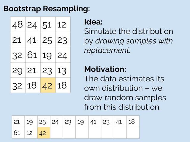 Bootstrap Resampling:
48 24 51 12
21 41 25 23
32 61 19 24
29 21 23 13
32 18 42 18
Idea:
Simulate the distribution
by drawing samples with
replacement.
Motivation:
The data estimates its
own distribution – we
draw random samples
from this distribution.
21 19 25 24 23 19 41 23 41 18
61 12 42
