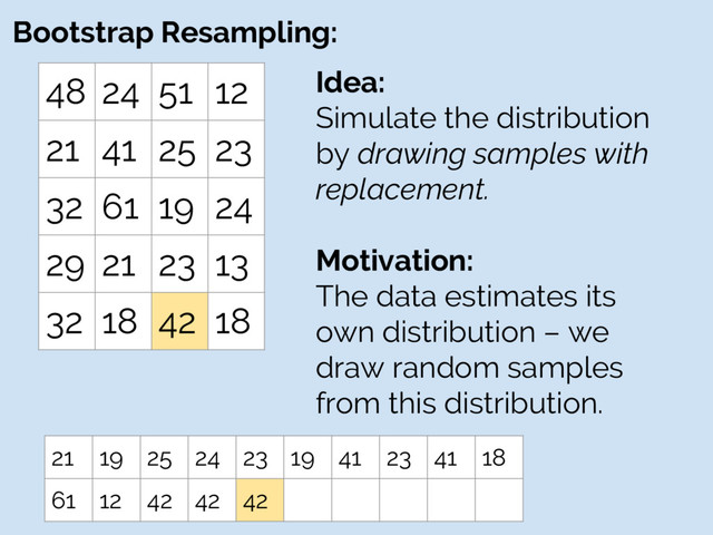 Bootstrap Resampling:
48 24 51 12
21 41 25 23
32 61 19 24
29 21 23 13
32 18 42 18
Idea:
Simulate the distribution
by drawing samples with
replacement.
Motivation:
The data estimates its
own distribution – we
draw random samples
from this distribution.
21 19 25 24 23 19 41 23 41 18
61 12 42 42 42
