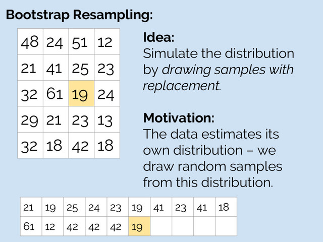 Bootstrap Resampling:
48 24 51 12
21 41 25 23
32 61 19 24
29 21 23 13
32 18 42 18
Idea:
Simulate the distribution
by drawing samples with
replacement.
Motivation:
The data estimates its
own distribution – we
draw random samples
from this distribution.
21 19 25 24 23 19 41 23 41 18
61 12 42 42 42 19
