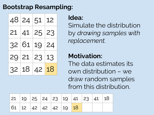 Bootstrap Resampling:
48 24 51 12
21 41 25 23
32 61 19 24
29 21 23 13
32 18 42 18
Idea:
Simulate the distribution
by drawing samples with
replacement.
Motivation:
The data estimates its
own distribution – we
draw random samples
from this distribution.
21 19 25 24 23 19 41 23 41 18
61 12 42 42 42 19 18

