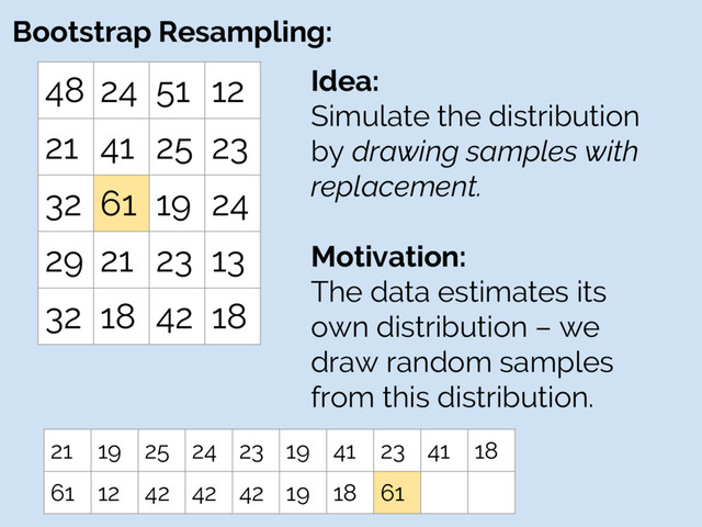 Bootstrap Resampling:
48 24 51 12
21 41 25 23
32 61 19 24
29 21 23 13
32 18 42 18
Idea:
Simulate the distribution
by drawing samples with
replacement.
Motivation:
The data estimates its
own distribution – we
draw random samples
from this distribution.
21 19 25 24 23 19 41 23 41 18
61 12 42 42 42 19 18 61
