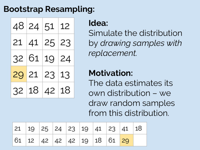 Bootstrap Resampling:
48 24 51 12
21 41 25 23
32 61 19 24
29 21 23 13
32 18 42 18
Idea:
Simulate the distribution
by drawing samples with
replacement.
Motivation:
The data estimates its
own distribution – we
draw random samples
from this distribution.
21 19 25 24 23 19 41 23 41 18
61 12 42 42 42 19 18 61 29
