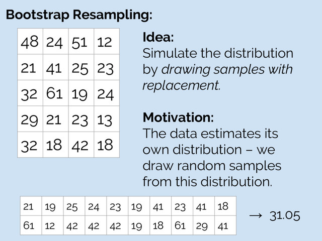 Bootstrap Resampling:
48 24 51 12
21 41 25 23
32 61 19 24
29 21 23 13
32 18 42 18
Idea:
Simulate the distribution
by drawing samples with
replacement.
Motivation:
The data estimates its
own distribution – we
draw random samples
from this distribution.
21 19 25 24 23 19 41 23 41 18
61 12 42 42 42 19 18 61 29 41
→ 31.05
