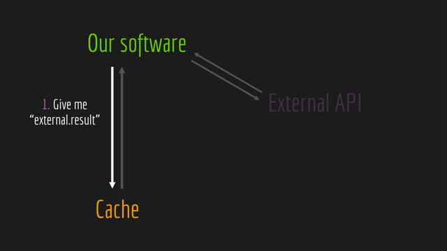 Our software
Cache
External API
1. Give me
“external.result”
