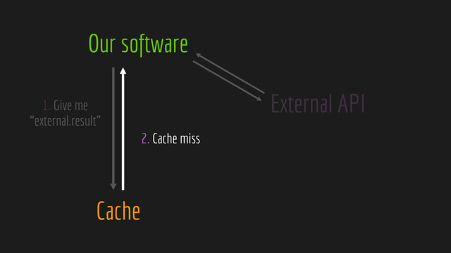 Our software
Cache
External API
2. Cache miss
1. Give me
“external.result”
