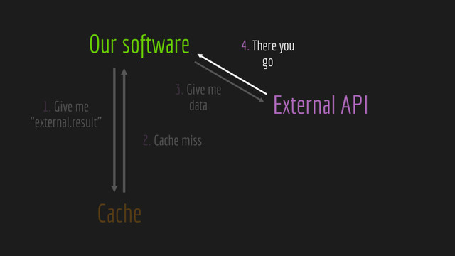 Our software
Cache
External API
2. Cache miss
3. Give me
data
4. There you
go
1. Give me
“external.result”
