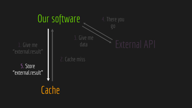 Our software
Cache
External API
2. Cache miss
1. Give me
“external.result”
3. Give me
data
4. There you
go
5. Store
“external.result”

