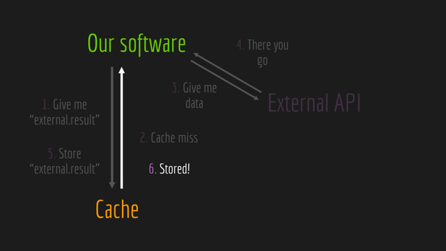 Our software
Cache
External API
2. Cache miss
1. Give me
“external.result”
3. Give me
data
4. There you
go
5. Store
“external.result” 6. Stored!

