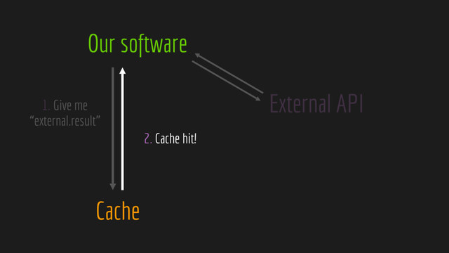 Our software
Cache
External API
2. Cache hit!
1. Give me
“external.result”
