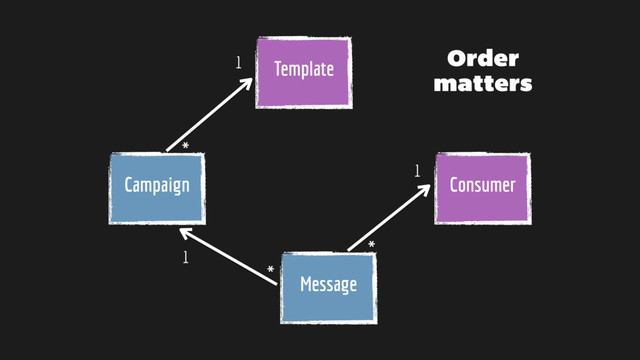 Template
Message
Consumer
Campaign
1
1
1
*
*
*
Order
matters
