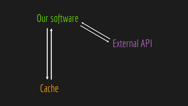 Our software
Cache
External API
