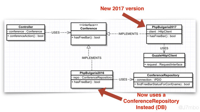 Now uses a
ConferenceRepository
Instead (DB)
New 2017 version
@J7mbo
