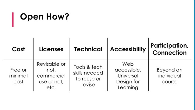 Open How?
Cost Licenses Technical Accessibility
Participation,
Connection
Free or
minimal
cost
Revisable or
not,
commercial
use or not,
etc.
Tools & tech
skills needed
to reuse or
revise
Web
accessible,
Universal
Design for
Learning
Beyond an
individual
course

