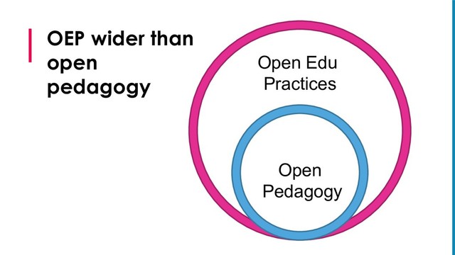 OEP wider than
open
pedagogy
Open Edu
Practices
Open
Pedagogy
