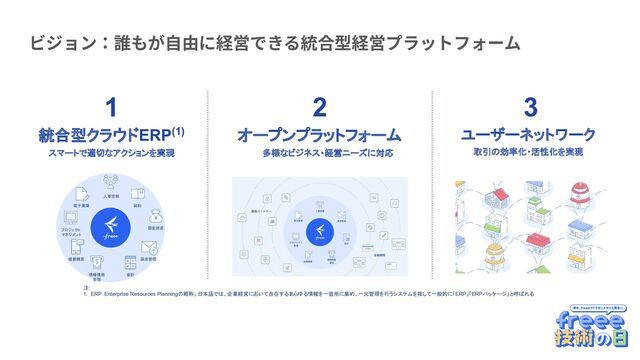 ビジョン：誰もが⾃由に経営できる統合型経営プラットフォーム
注:
1. ERP：Enterprise Resources Planningの略称。日本語では、企業経営において点在するあらゆる情報を一箇所に集め、一元管理を行うシステムを指して一般的に「ERP」「ERPパッケージ」と呼ばれる
ユーザーネットワーク
取引の効率化・活性化を実現
統合型クラウドERP(1)
スマートで適切なアクションを実現
オープンプラットフォーム
多様なビジネス・経営ニーズに対応
1 2 3
電子稟議 
プロジェクト 
マネジメント 
経費精算 
債権債務 
管理 
会計 
人事労務 
契約 
固定資産 
請求管理 

