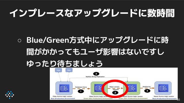 インプレースなアップグレードに数時間
30
○ Blue/Green方式中にアップグレードに時
間がかかってもユーザ影響はないですし
ゆったり待ちましょう
